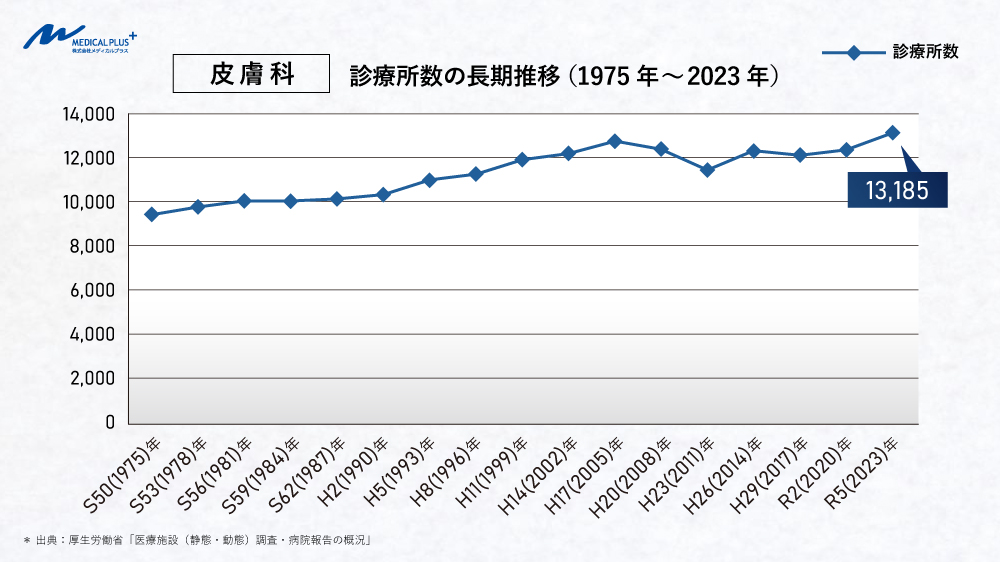 最新：皮膚科診療所数の長期推移（1975年～2023年）　医院継承メディカルプラス