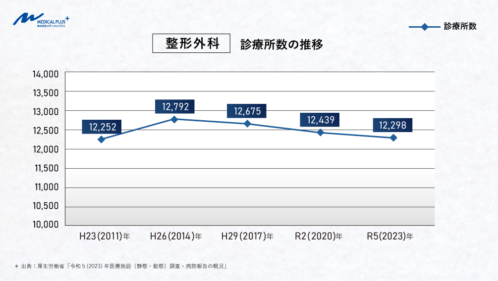 整形外科:医師数の推移/令和5(2023)年医療施設(静態・動態)調査・病院報告の概況