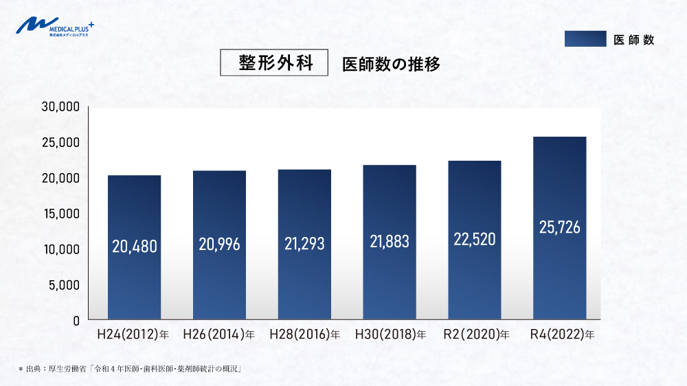 整形外科・医師数の推移/令和4(2022)年医師・歯科医師・薬剤師統計の概況