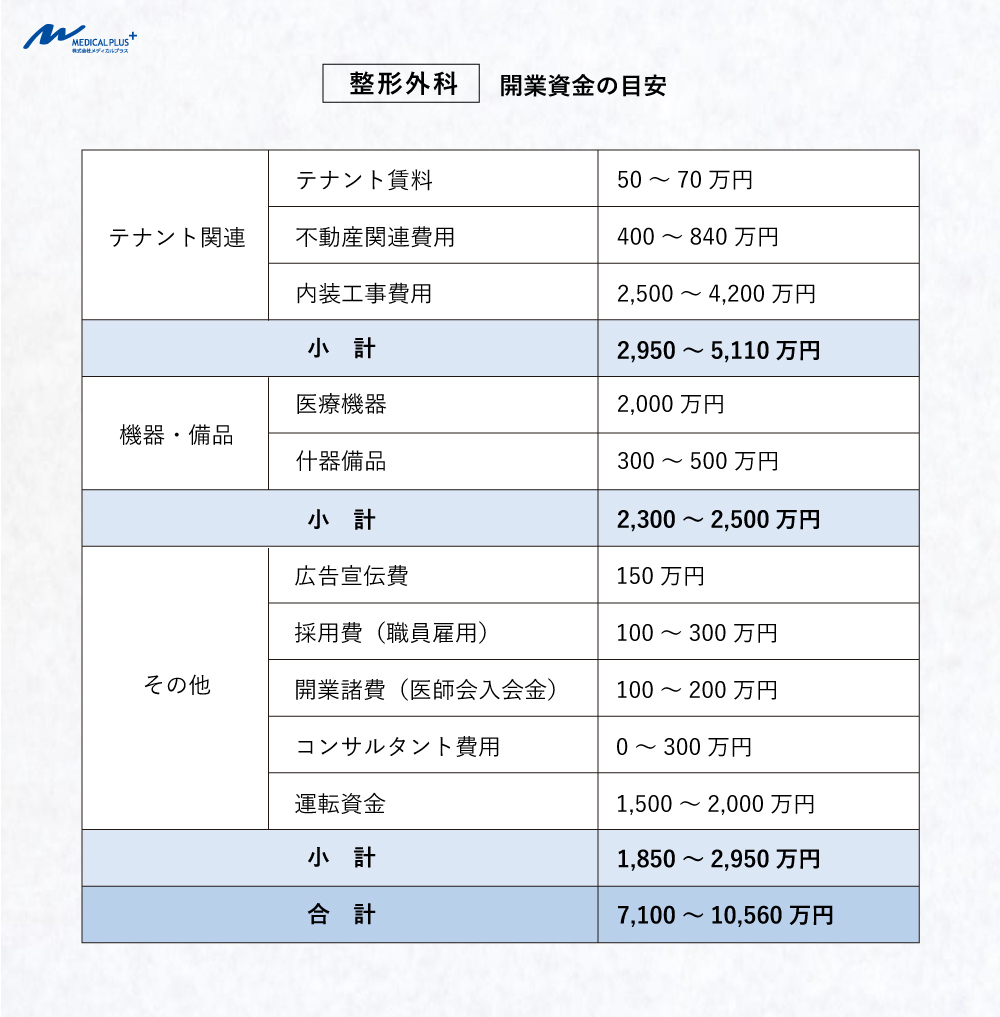 整形外科:開業資金の目安