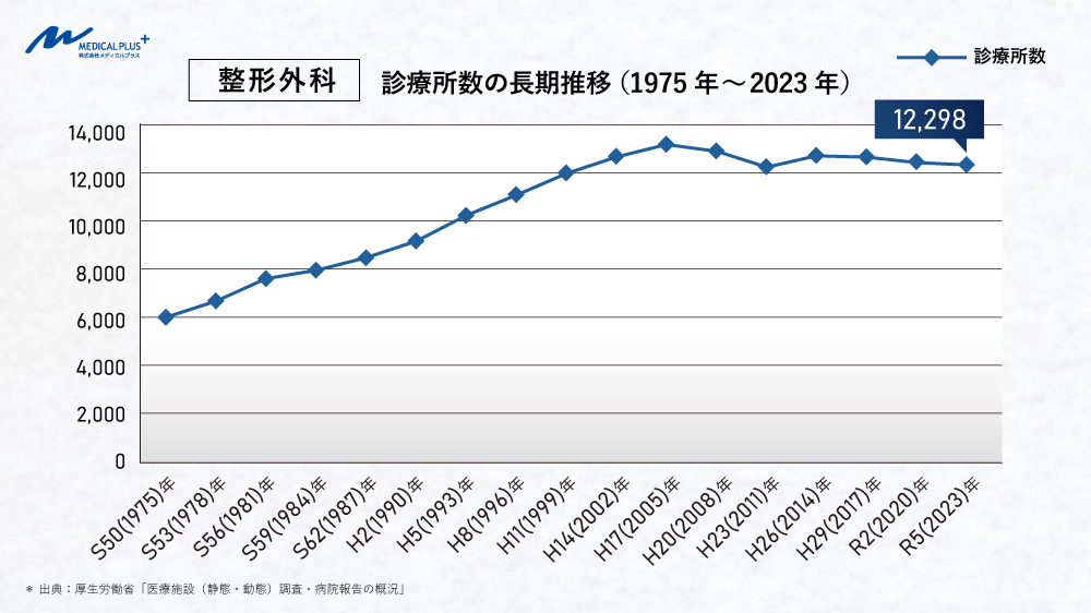 整形外科:診療所数の長期推移(1975年~2023年)