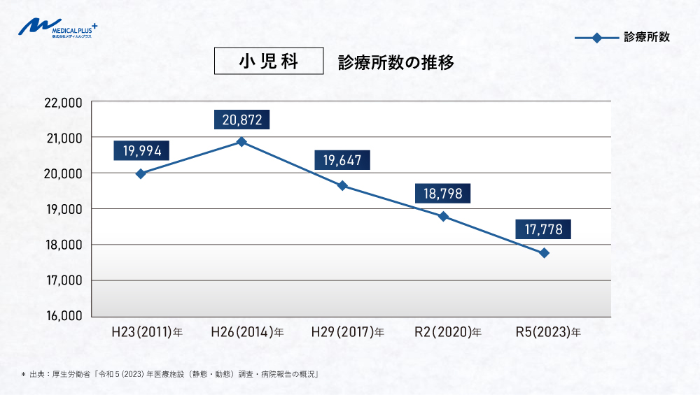 最新:小児科の診療所数の推移 医院継承メディカルプラス