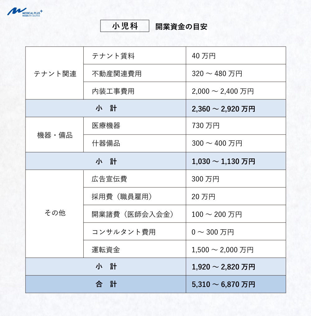 最新:小児科の開業資金の目安 医院継承とクリニックM&A支援のメディカルプラス