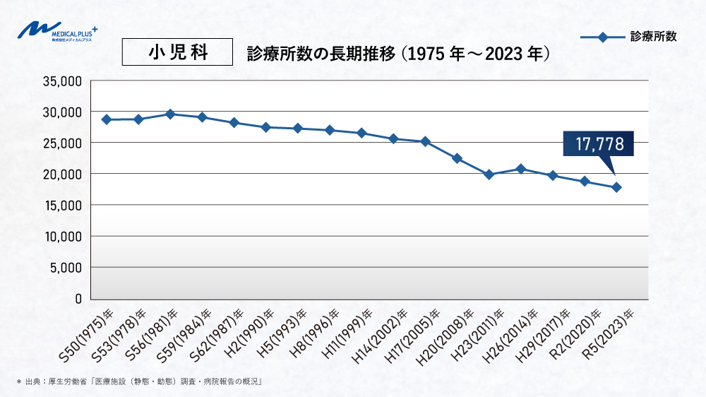 最新:小児科診療所数の長期推移(1975年~2023年) 医院継承メディカルプラス