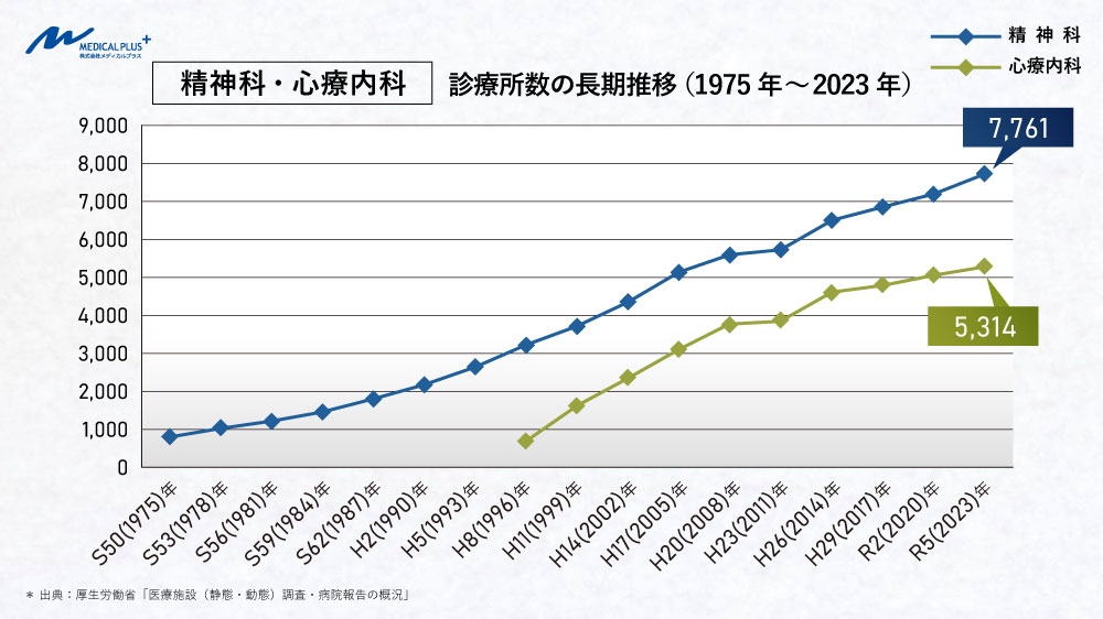 最新:精神科と心療内科診療所数の長期推移(1975年~2023年) 医院継承メディカルプラス