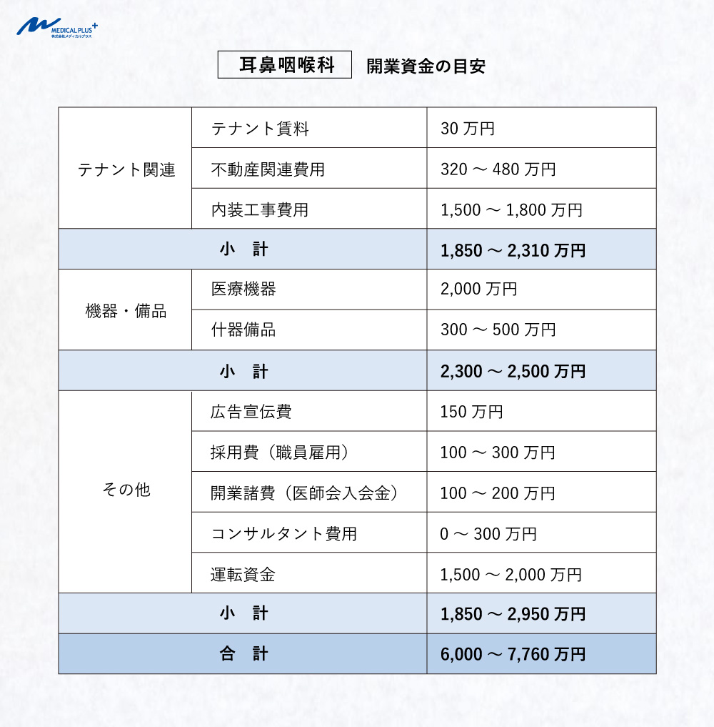最新:耳鼻咽喉科の開業資金の目安 医院継承とクリニックM&A支援のメディカルプラス