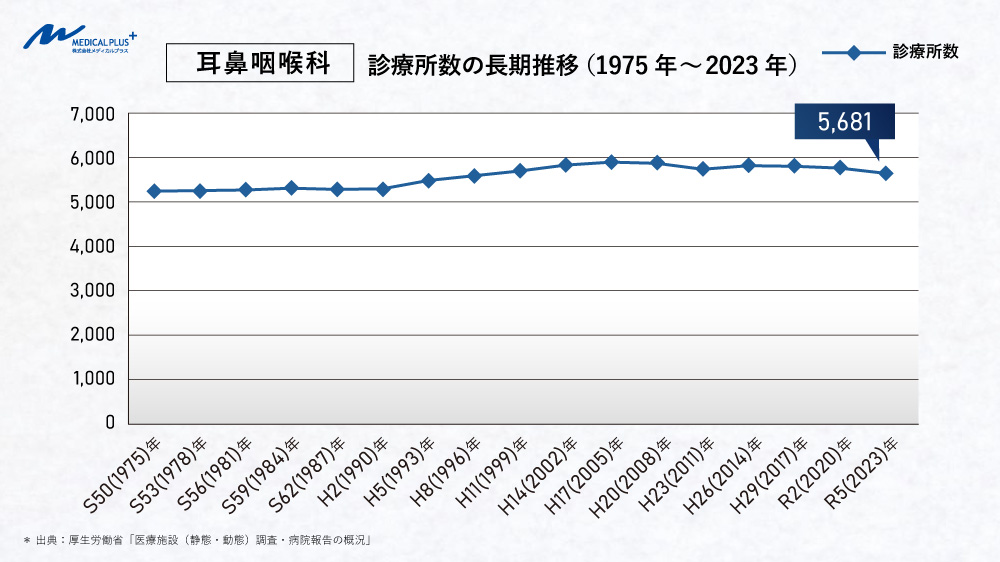 最新:耳鼻咽喉科診療所数の長期推移(1975年~2023年) 医院継承メディカルプラス