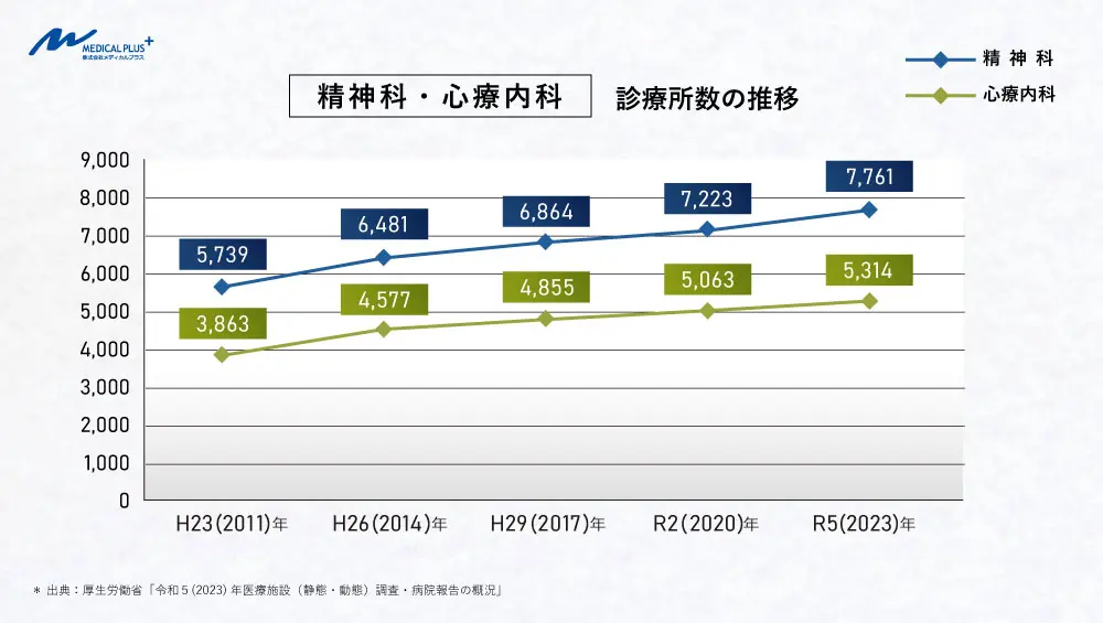 精神科・心療内科の開業動向 | 診療科目別開業動向 | 医院継承
