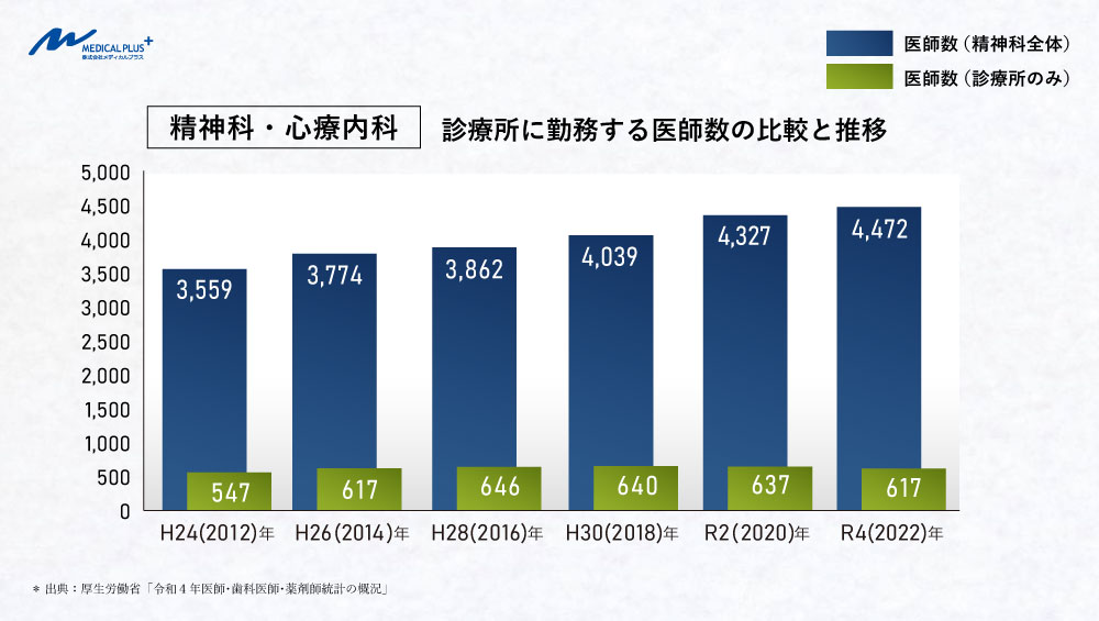 2022年まで 精神科・心療内科で診療所に勤務する医師数の比較と推移