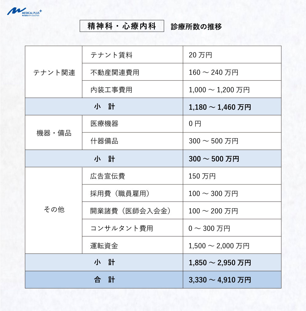最新:精神科・心療内科の開業資金の目安 医院継承とクリニックM&A支援のメディカルプラス