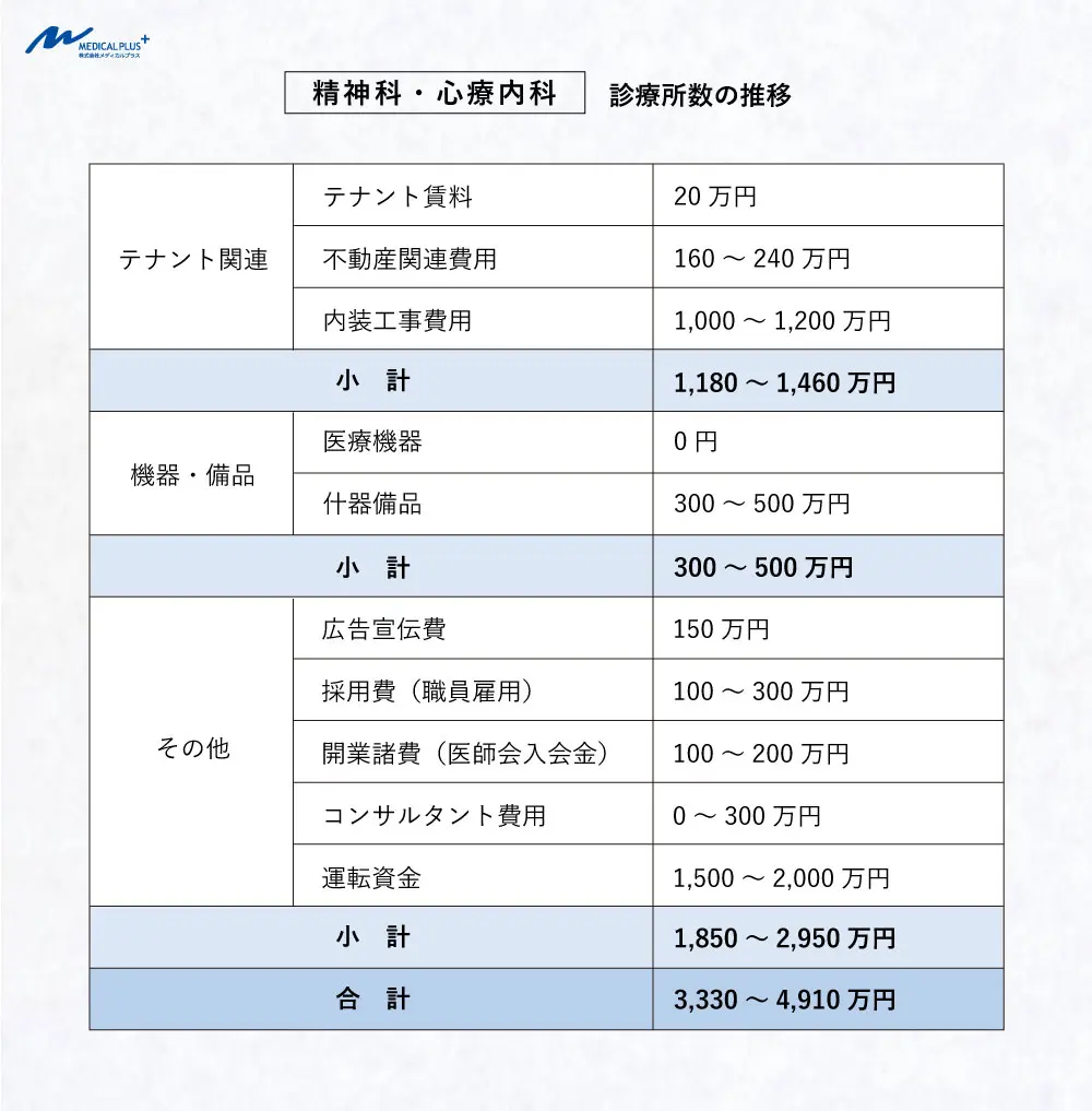 精神科・心療内科の開業動向 | 診療科目別開業動向 | 医院継承