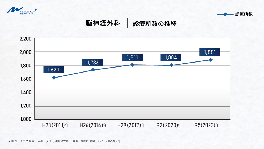 2025年(令和5年)時点:脳神経外科 診療所数の推移 医院継承メディカルプラス