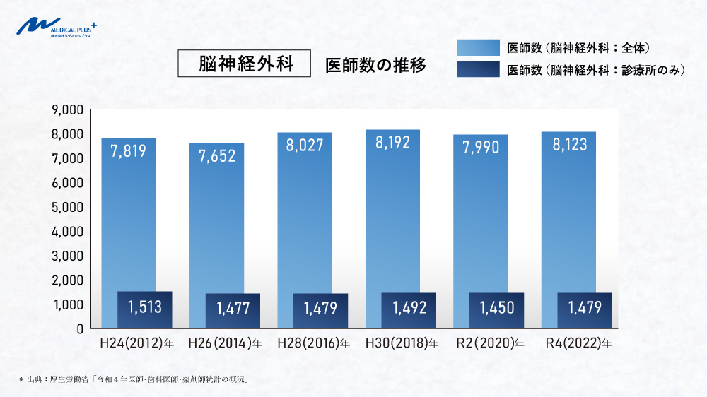 2022年(令和4年)時点 脳神経外科:医師数の推移(全体&診療所のみ) 医院継承とクリニックM&A支援のメディカルプラス