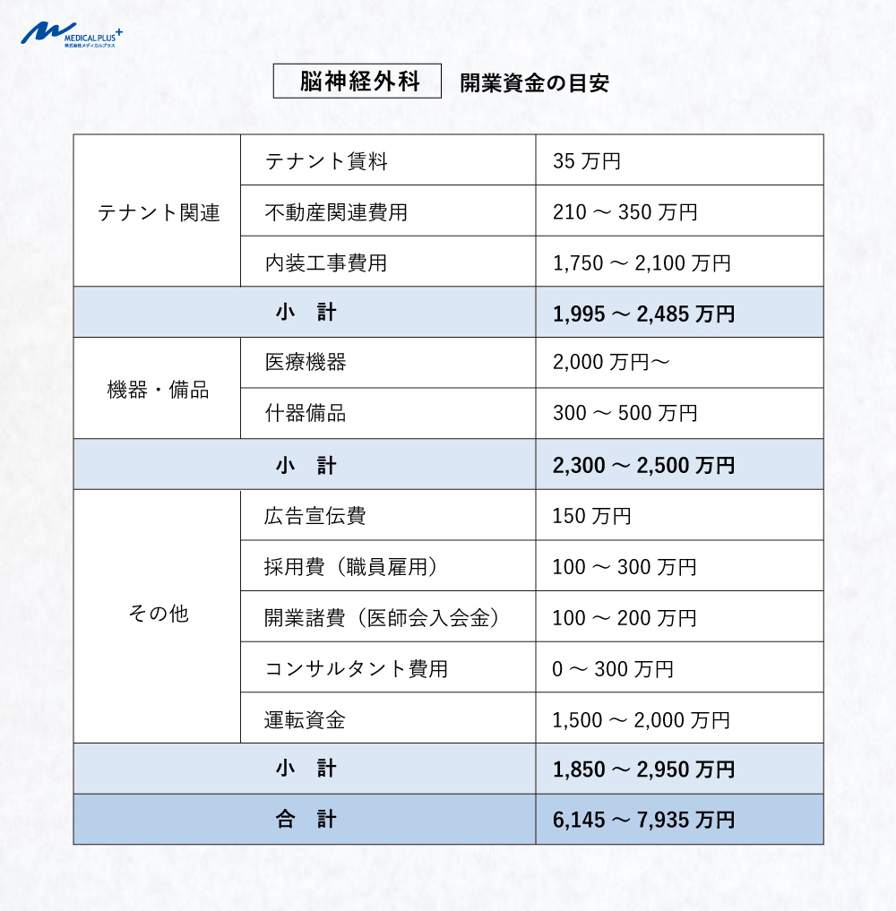 2025年最新:脳神経外科の開業資金の目安 医院継承とクリニックM&A支援のメディカルプラス