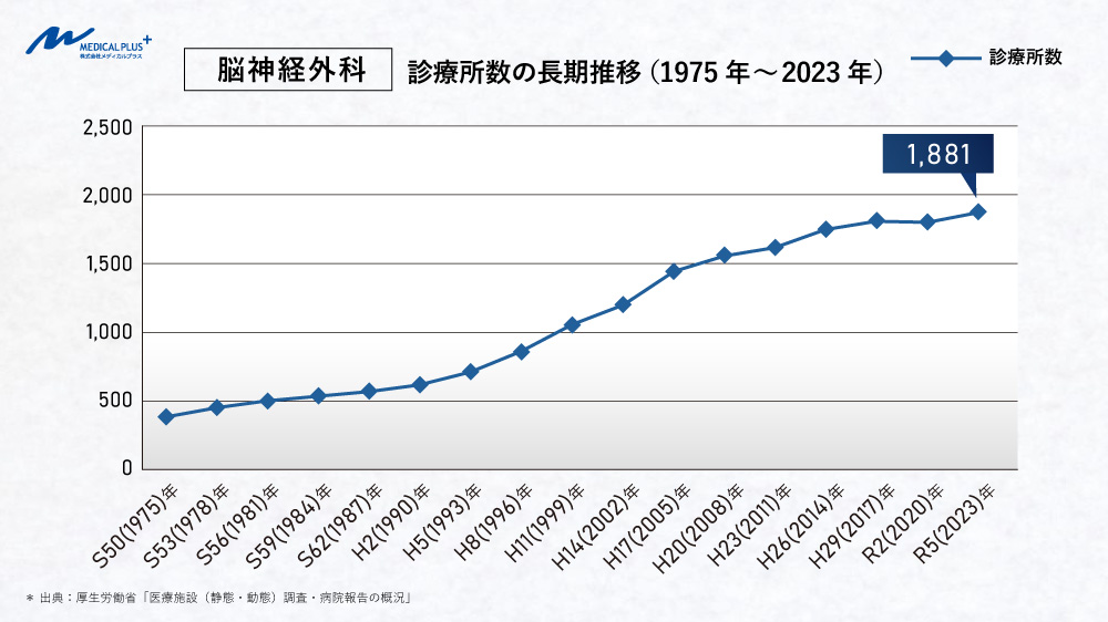 脳神経外科の長期推移(1975年~2023年) 医院継承メディカルプラス