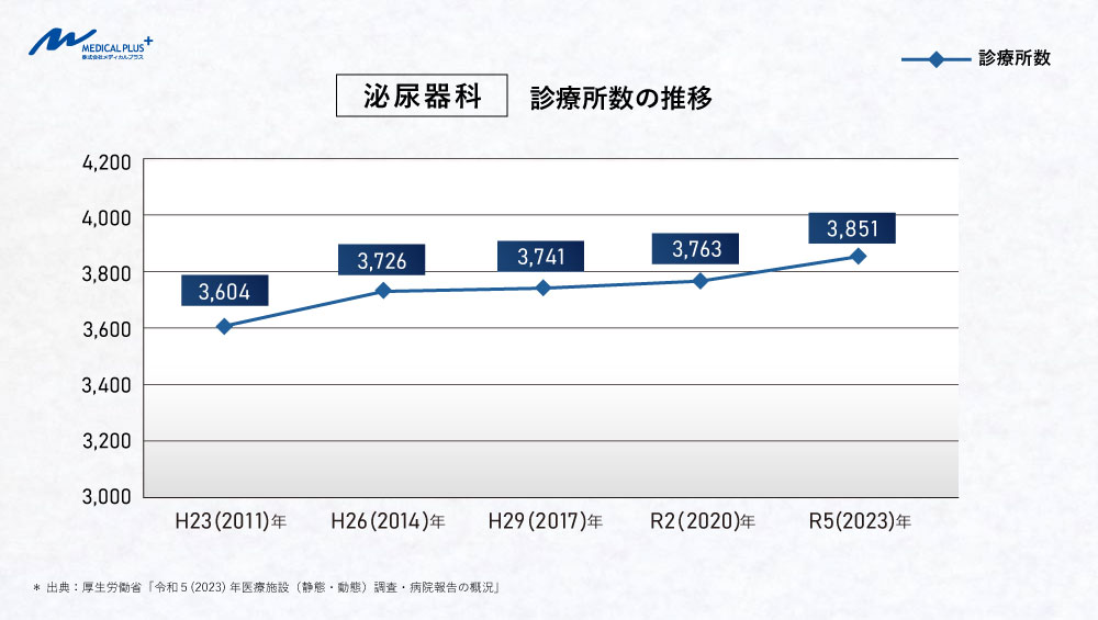 令和５（2023）年：泌尿器科診療所数の推移