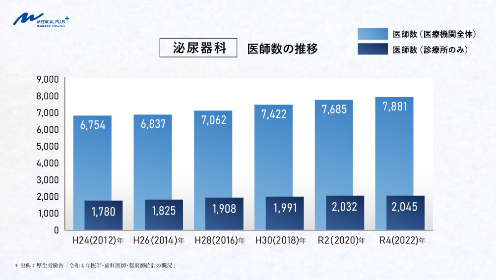 令和４（2022）年：泌尿器科医師数の推移