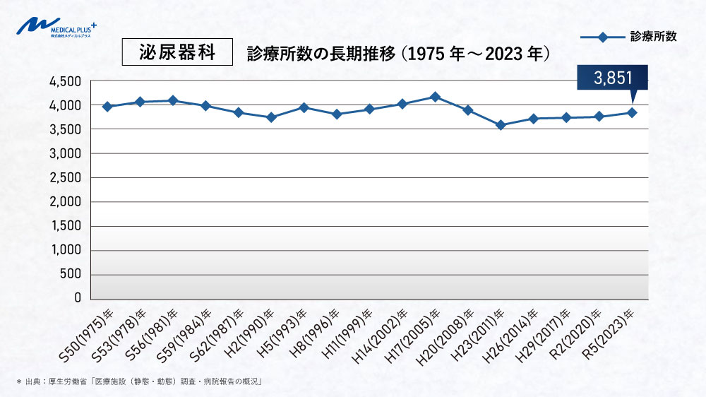 泌尿器科の長期推移（1975年～2023年）　医院継承メディカルプラス