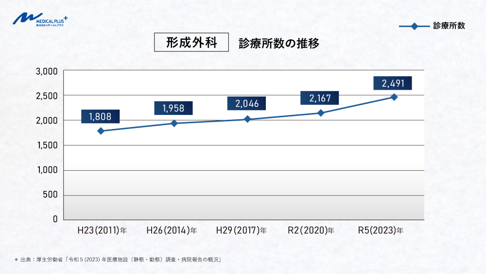 令和５（2023）年：形成外科診療所数の推移