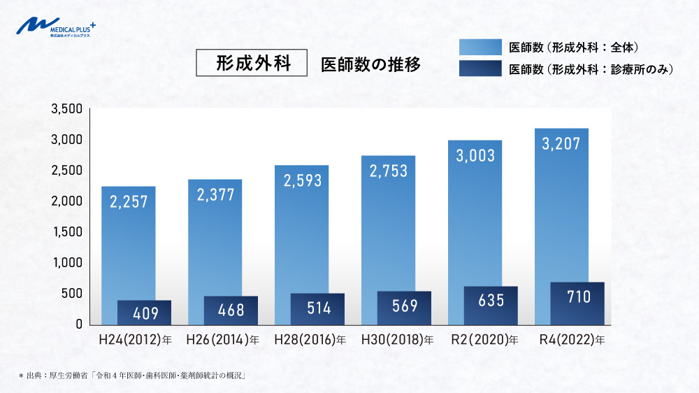 令和４（2022）年：形成外科医師数の推移