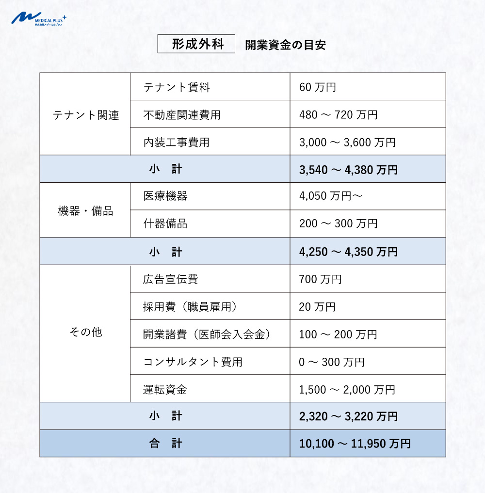 泌尿器科：開業資金の目安（めやす）
