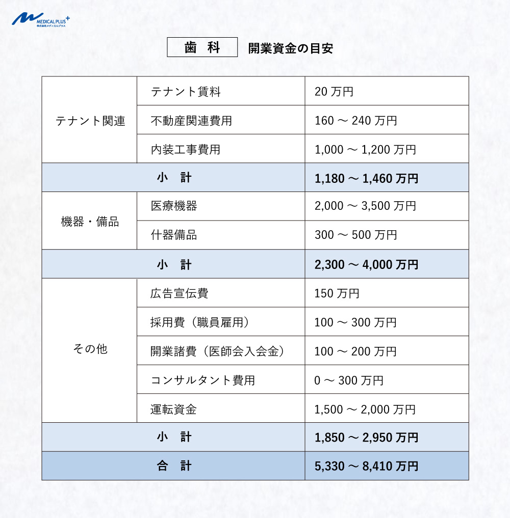 2025年最新:歯科医院の開業資金の目安 医院継承とクリニックM&A支援のメディカルプラス