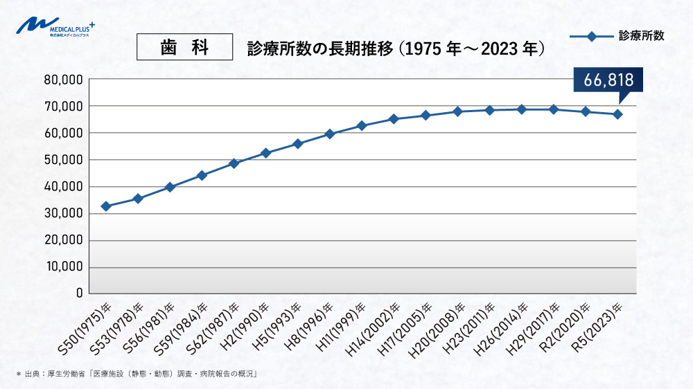 歯科医院数の長期推移(1975年~2023年) 医院継承メディカルプラス