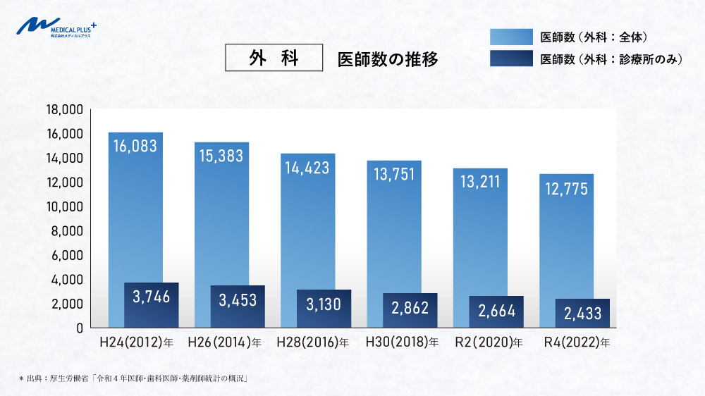 令和4(2022)年:外科(一般外科)医師数の推移