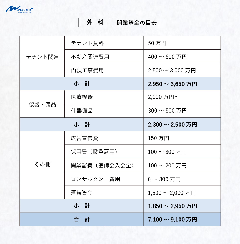 2025年最新:外科(一般外科)の開業資金の目安 医院継承とクリニックM&A支援のメディカルプラス