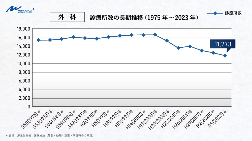 外科医院数の長期推移(1975年~2023年) 医院継承メディカルプラス