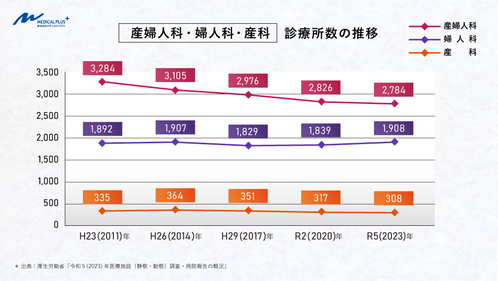 令和5(2023)年:産婦人科・婦人科・産科 診療所数の推移