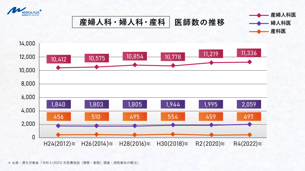 令和4(2022)年:産婦人科・婦人科・産科の医師数の推移