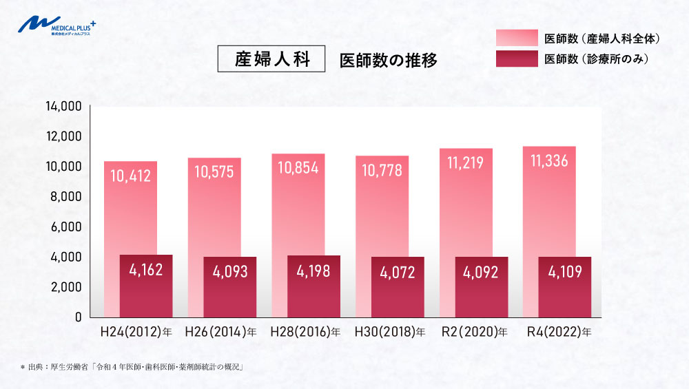 令和4(2022)年:産婦人科医師数の推移