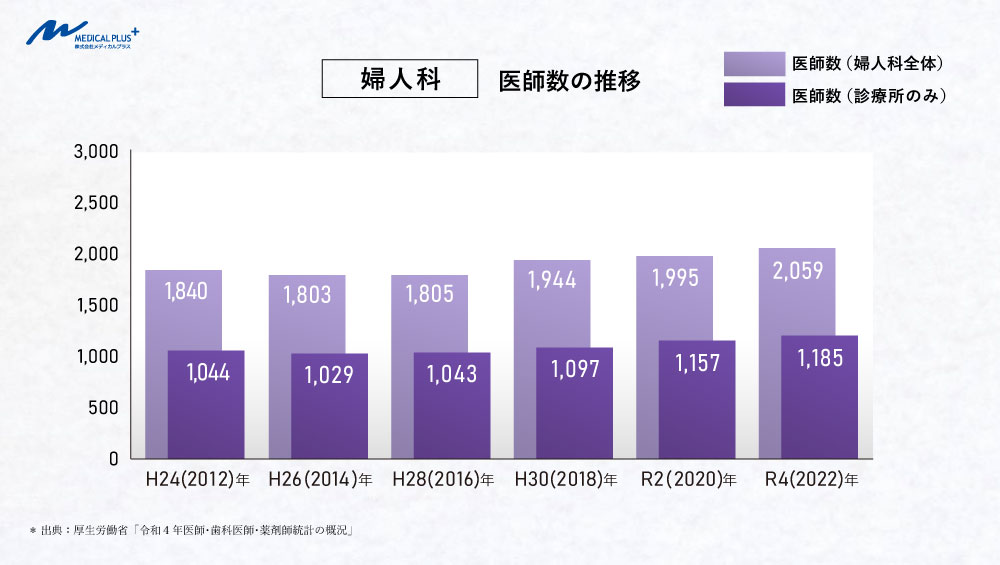 令和4(2022)年:婦人科医師数の推移