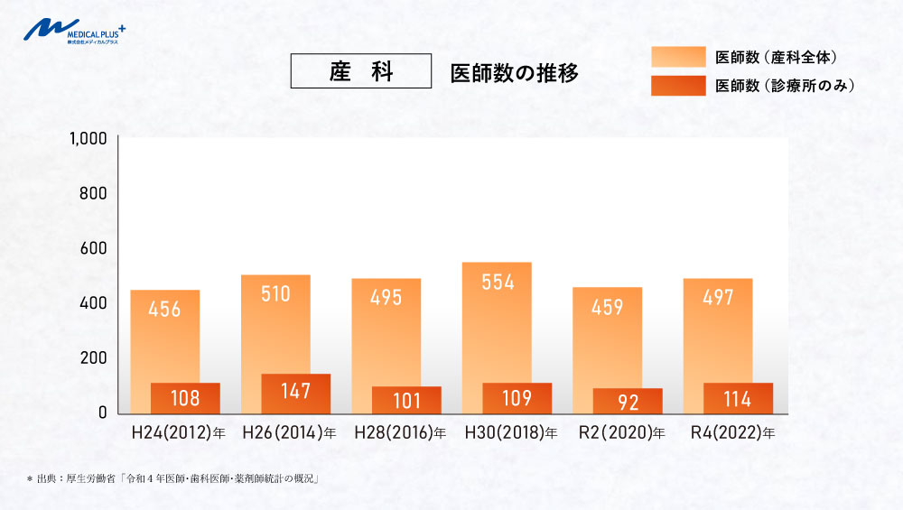 令和4(2022)年:産科医師数の推移
