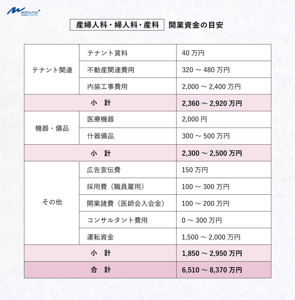 2025年最新:産婦人科・婦人科・産科 開業資金の目安 医院継承とクリニックM&A支援のメディカルプラス